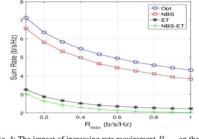 Figure 4 for Cooperative Backscatter NOMA with Imperfect SIC: Towards Energy Efficient Sum Rate Maximization in Sustainable 6G Networks