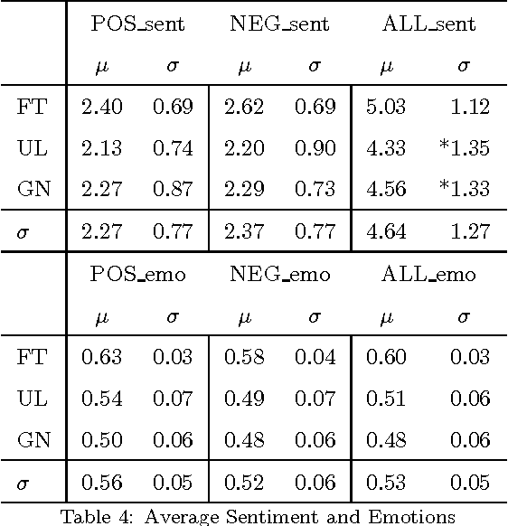 Figure 4 for Why Do Urban Legends Go Viral?