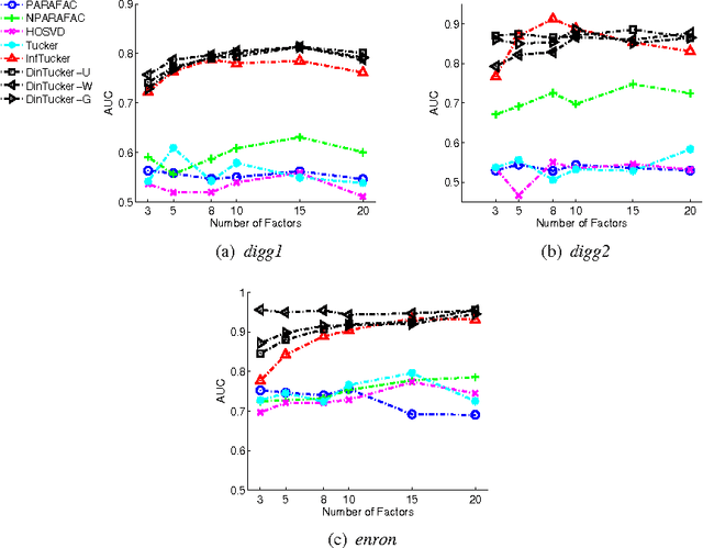 Figure 3 for DinTucker: Scaling up Gaussian process models on multidimensional arrays with billions of elements