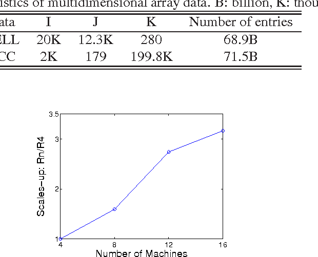 Figure 2 for DinTucker: Scaling up Gaussian process models on multidimensional arrays with billions of elements