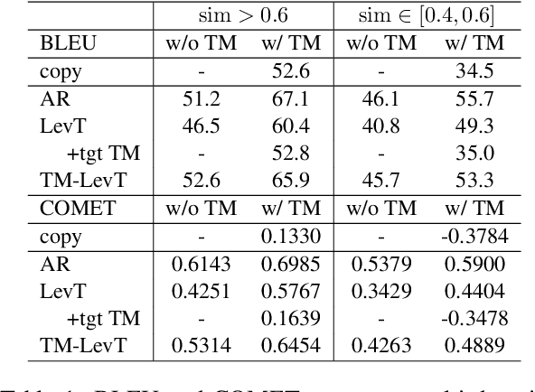 Figure 2 for Non-Autoregressive Machine Translation with Translation Memories