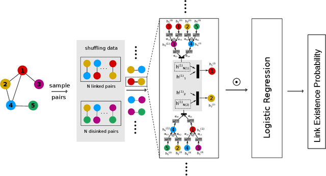 Figure 1 for Link Prediction via Graph Attention Network