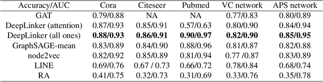 Figure 2 for Link Prediction via Graph Attention Network