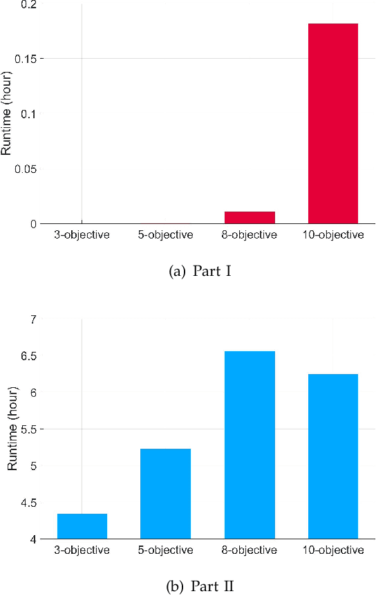 Figure 4 for Learning to Approximate: Auto Direction Vector Set Generation for Hypervolume Contribution Approximation