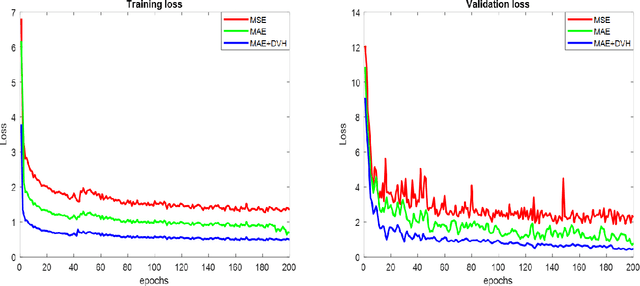 Figure 4 for DeepDoseNet: A Deep Learning model for 3D Dose Prediction in Radiation Therapy