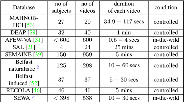 Figure 2 for Deep Affect Prediction in-the-wild: Aff-Wild Database and Challenge, Deep Architectures, and Beyond