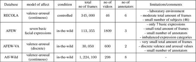 Figure 3 for Deep Affect Prediction in-the-wild: Aff-Wild Database and Challenge, Deep Architectures, and Beyond