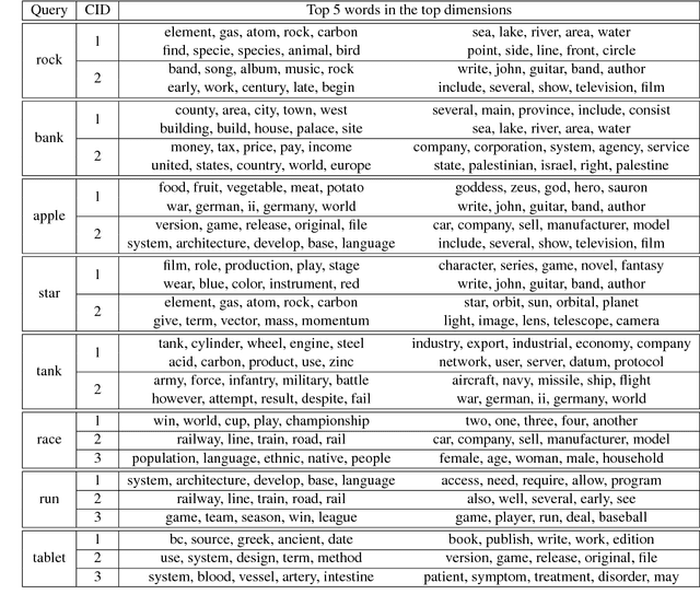 Figure 2 for Efficient Graph-based Word Sense Induction by Distributional Inclusion Vector Embeddings