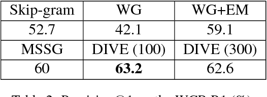 Figure 4 for Efficient Graph-based Word Sense Induction by Distributional Inclusion Vector Embeddings