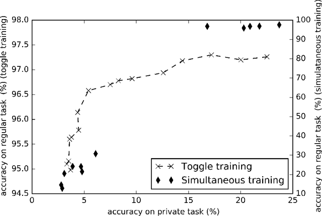 Figure 3 for Learning Anonymized Representations with Adversarial Neural Networks