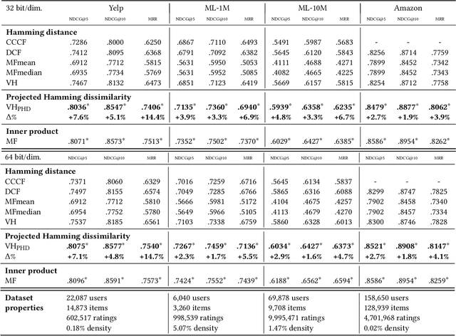 Figure 1 for Projected Hamming Dissimilarity for Bit-Level Importance Coding in Collaborative Filtering