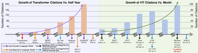 Figure 1 for A Survey of Visual Transformers