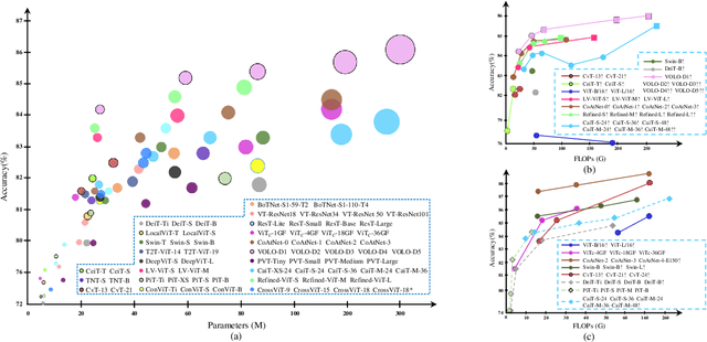 Figure 2 for A Survey of Visual Transformers