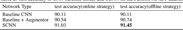 Figure 4 for Self-Competitive Neural Networks