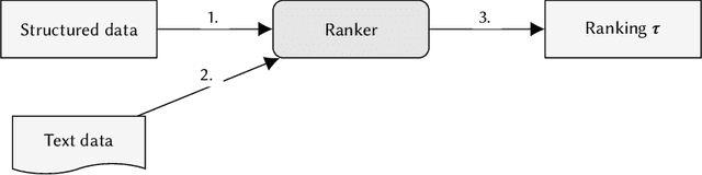 Figure 3 for Fairness in Ranking: A Survey
