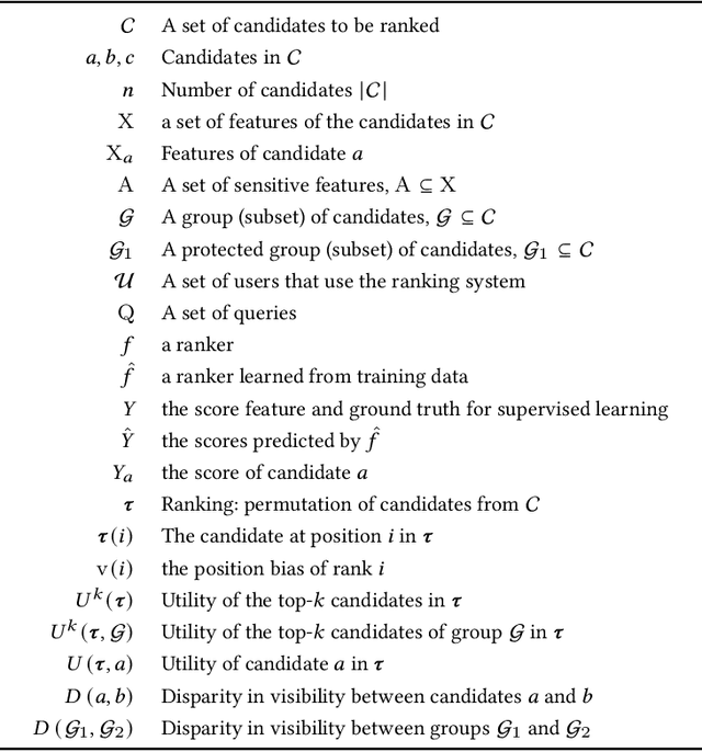 Figure 2 for Fairness in Ranking: A Survey
