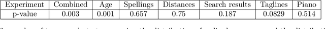 Figure 4 for Two-Sample Testing on Ranked Preference Data and the Role of Modeling Assumptions