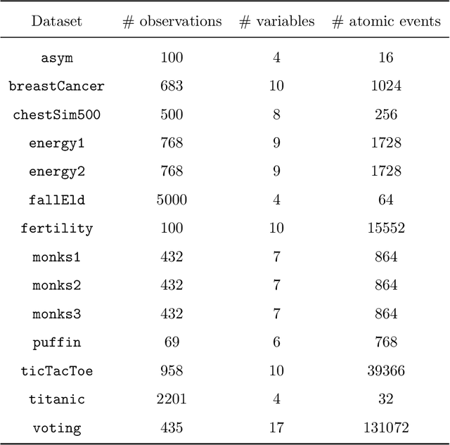 Figure 4 for A new class of generative classifiers based on staged tree models