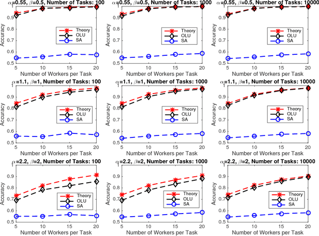 Figure 1 for Crowdsourcing with Unsure Option