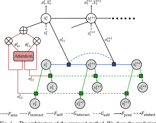 Figure 1 for Leveraging Smooth Attention Prior for Multi-Agent Trajectory Prediction