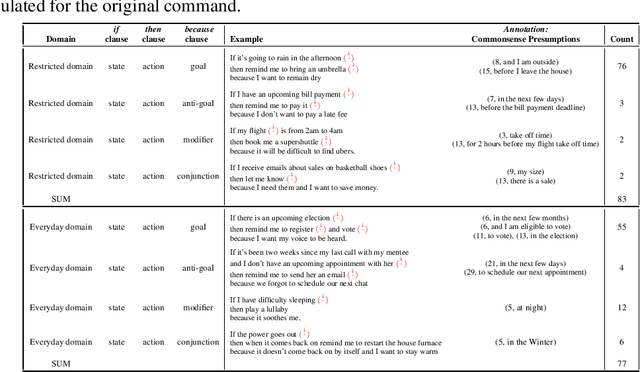 Figure 1 for Conversational Neuro-Symbolic Commonsense Reasoning