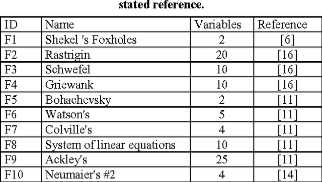 Figure 3 for Use of statistical outlier detection method in adaptive evolutionary algorithms