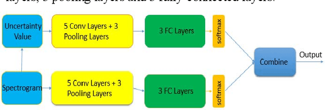 Figure 2 for A Convolutional Neural Network model based on Neutrosophy for Noisy Speech Recognition