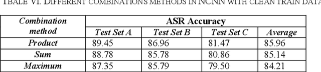 Figure 3 for A Convolutional Neural Network model based on Neutrosophy for Noisy Speech Recognition