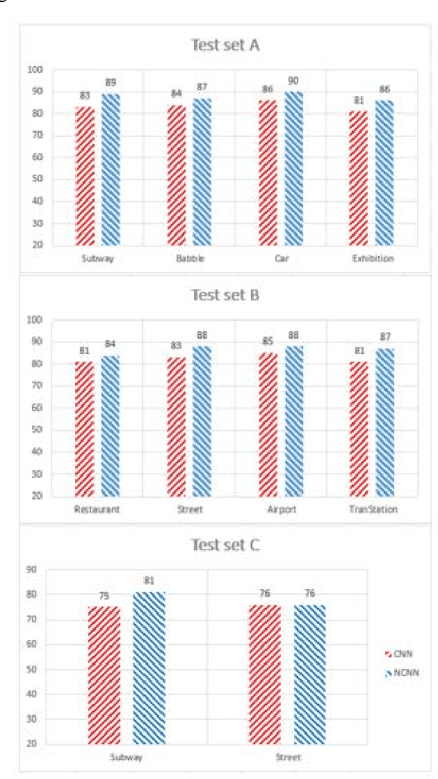 Figure 4 for A Convolutional Neural Network model based on Neutrosophy for Noisy Speech Recognition