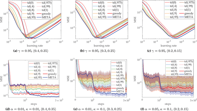 Figure 4 for META-Learning Eligibility Traces for More Sample Efficient Temporal Difference Learning