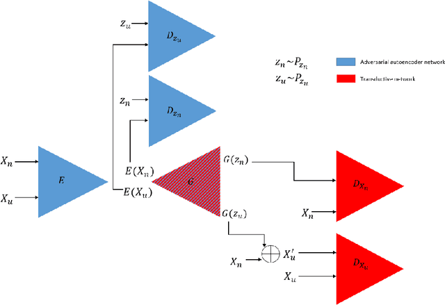 Figure 1 for TransductGAN: a Transductive Adversarial Model for Novelty Detection