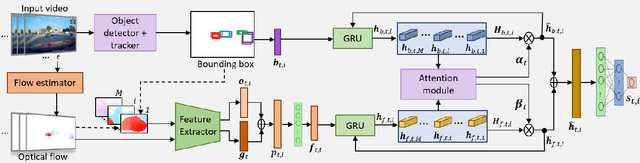 Figure 1 for An Attention-guided Multistream Feature Fusion Network for Localization of Risky Objects in Driving Videos