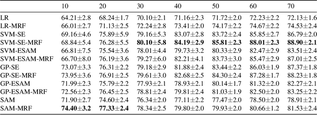 Figure 3 for Spectral Angle Based Unary Energy Functions for Spatial-Spectral Hyperspectral Classification using Markov Random Fields
