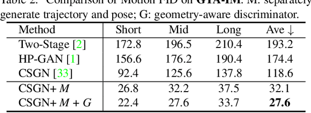 Figure 4 for Scene-aware Generative Network for Human Motion Synthesis