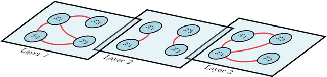 Figure 1 for Semi-supervised Learning for Multilayer Graphs Using Diffuse Interface Methods and Fast Matrix Vector Products