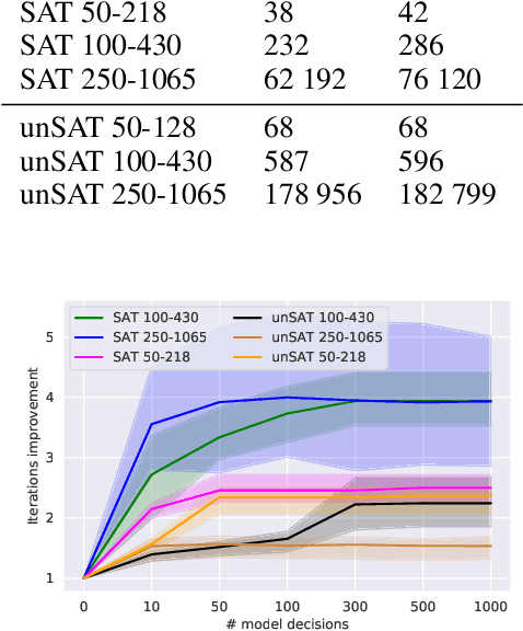 Figure 2 for Improving SAT Solver Heuristics with Graph Networks and Reinforcement Learning