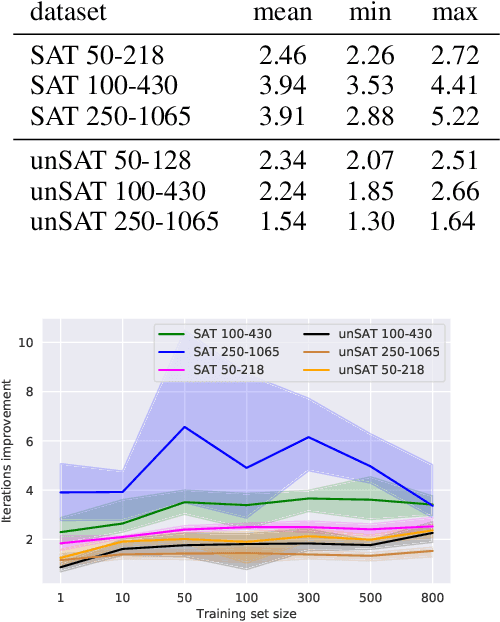 Figure 3 for Improving SAT Solver Heuristics with Graph Networks and Reinforcement Learning