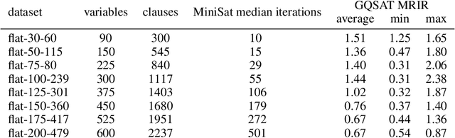 Figure 4 for Improving SAT Solver Heuristics with Graph Networks and Reinforcement Learning