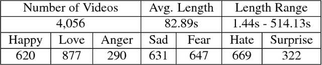 Figure 2 for Visual-Texual Emotion Analysis with Deep Coupled Video and Danmu Neural Networks