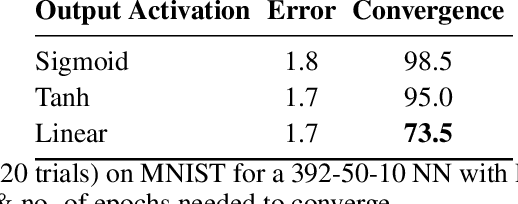 Figure 1 for Be Careful What You Backpropagate: A Case For Linear Output Activations & Gradient Boosting