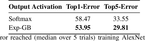 Figure 4 for Be Careful What You Backpropagate: A Case For Linear Output Activations & Gradient Boosting
