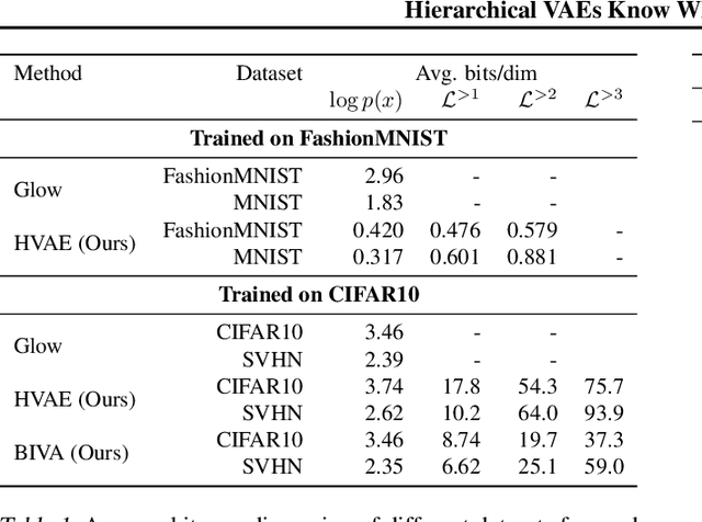Figure 2 for Hierarchical VAEs Know What They Don't Know