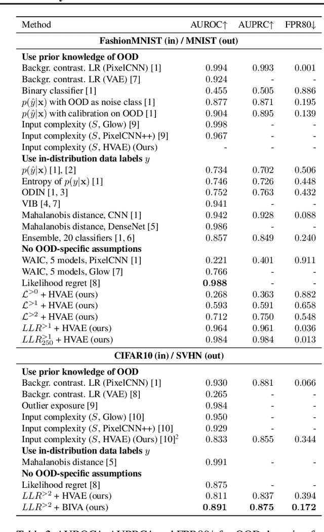 Figure 4 for Hierarchical VAEs Know What They Don't Know