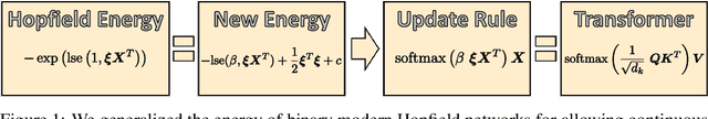 Figure 1 for Hopfield Networks is All You Need