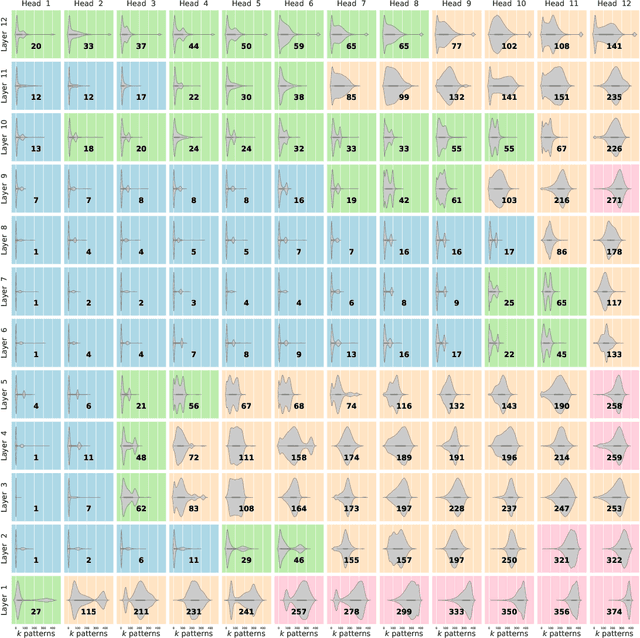 Figure 2 for Hopfield Networks is All You Need