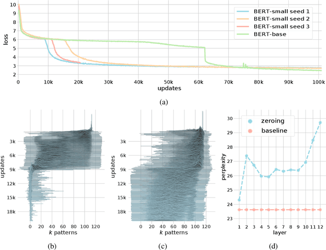 Figure 3 for Hopfield Networks is All You Need