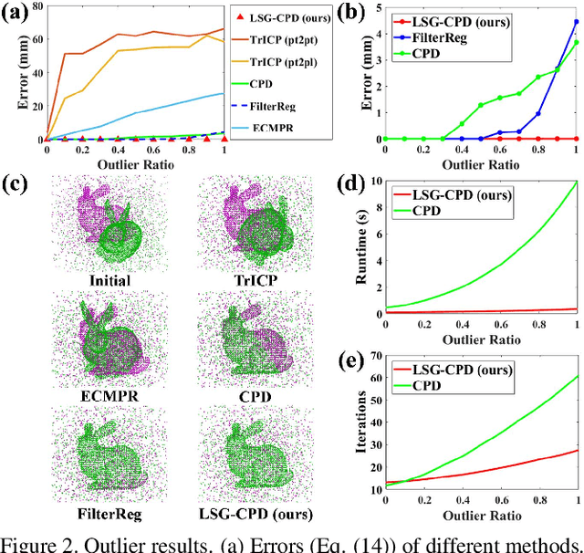 Figure 3 for LSG-CPD: Coherent Point Drift with Local Surface Geometry for Point Cloud Registration