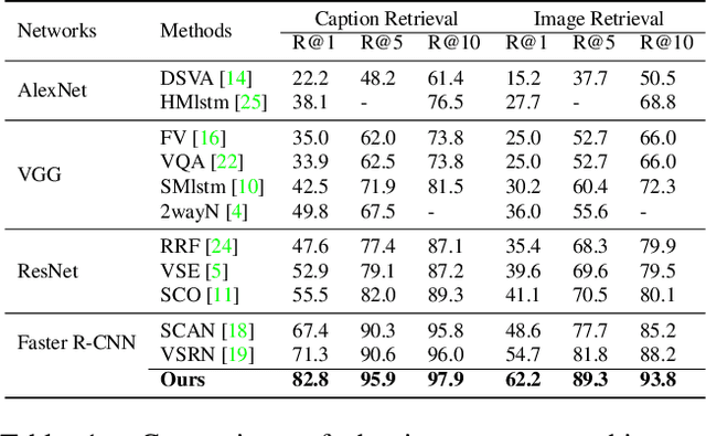 Figure 2 for Discrete-continuous Action Space Policy Gradient-based Attention for Image-Text Matching