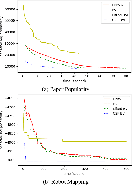 Figure 3 for Lifted Hybrid Variational Inference