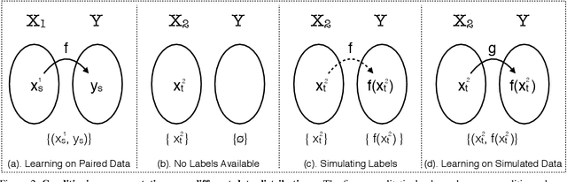 Figure 3 for Improving task-specific representation via 1M unlabelled images without any extra knowledge